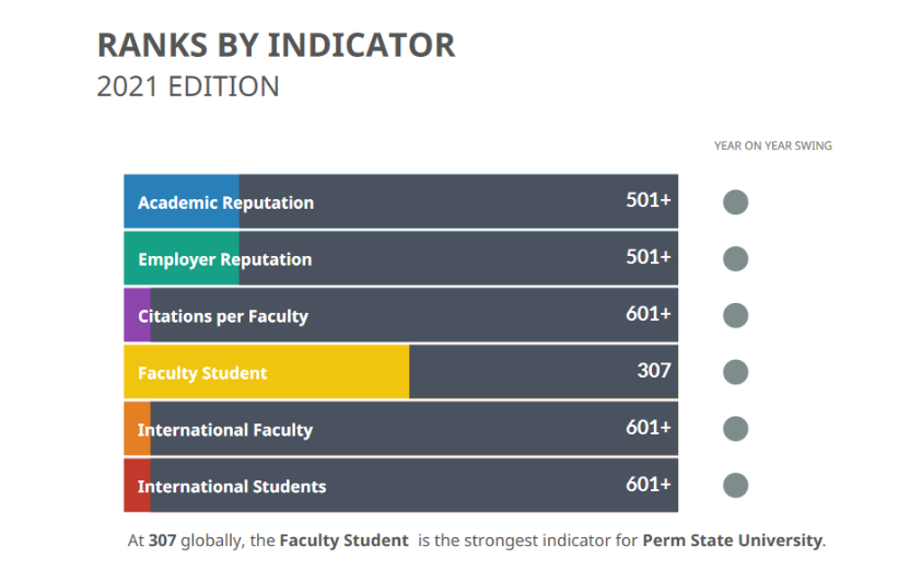 psu rankings Perm State University